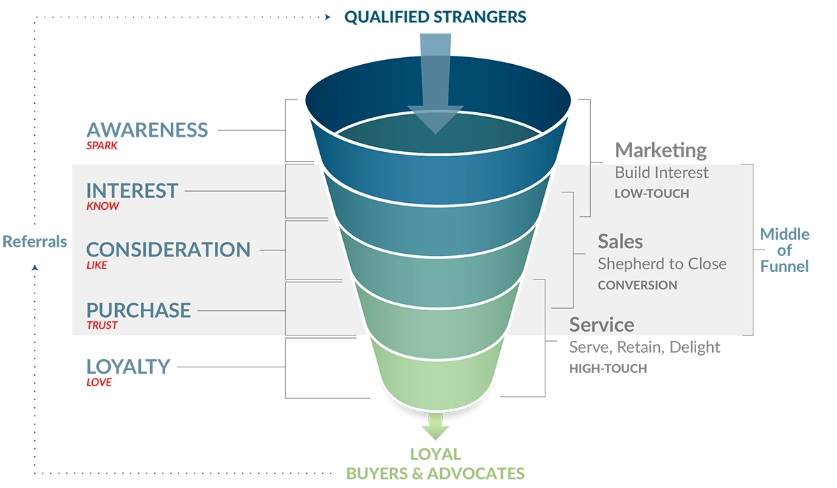 Marketing Funnel with Middle-of-Funnel detail