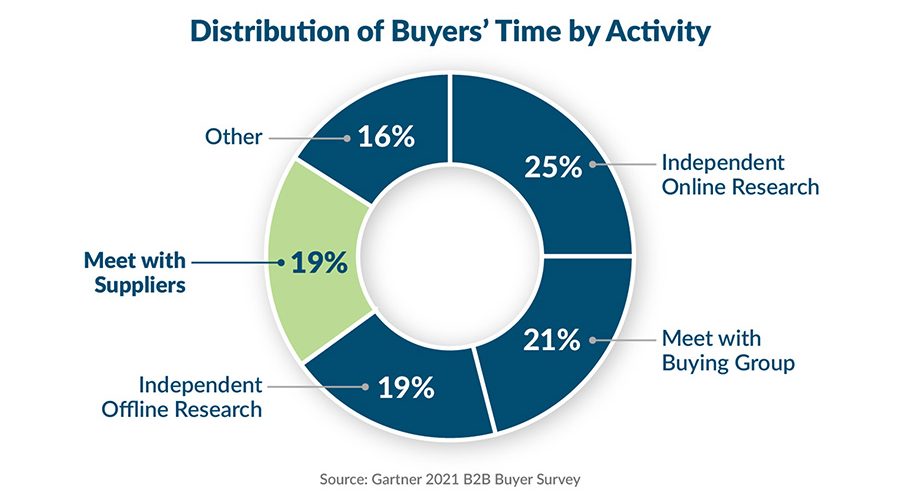 Buyer-Activity pie chart showing "Meet with Suppliers" at 19%
