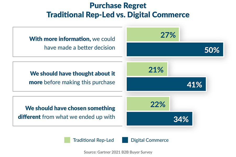 Bar chart showing that buyer regret is significantly higher for Digital Commerce compared to Traditional Rep-led buying