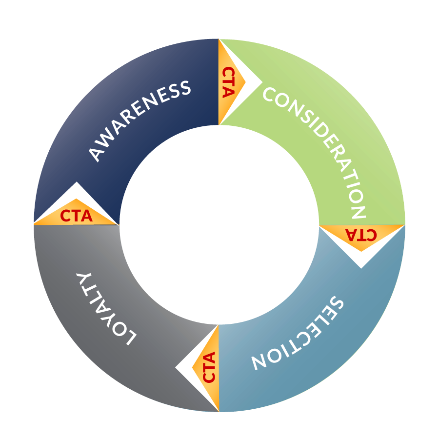 Circle showing the four stages of relationship building and the calls-to-action that make the cycle work