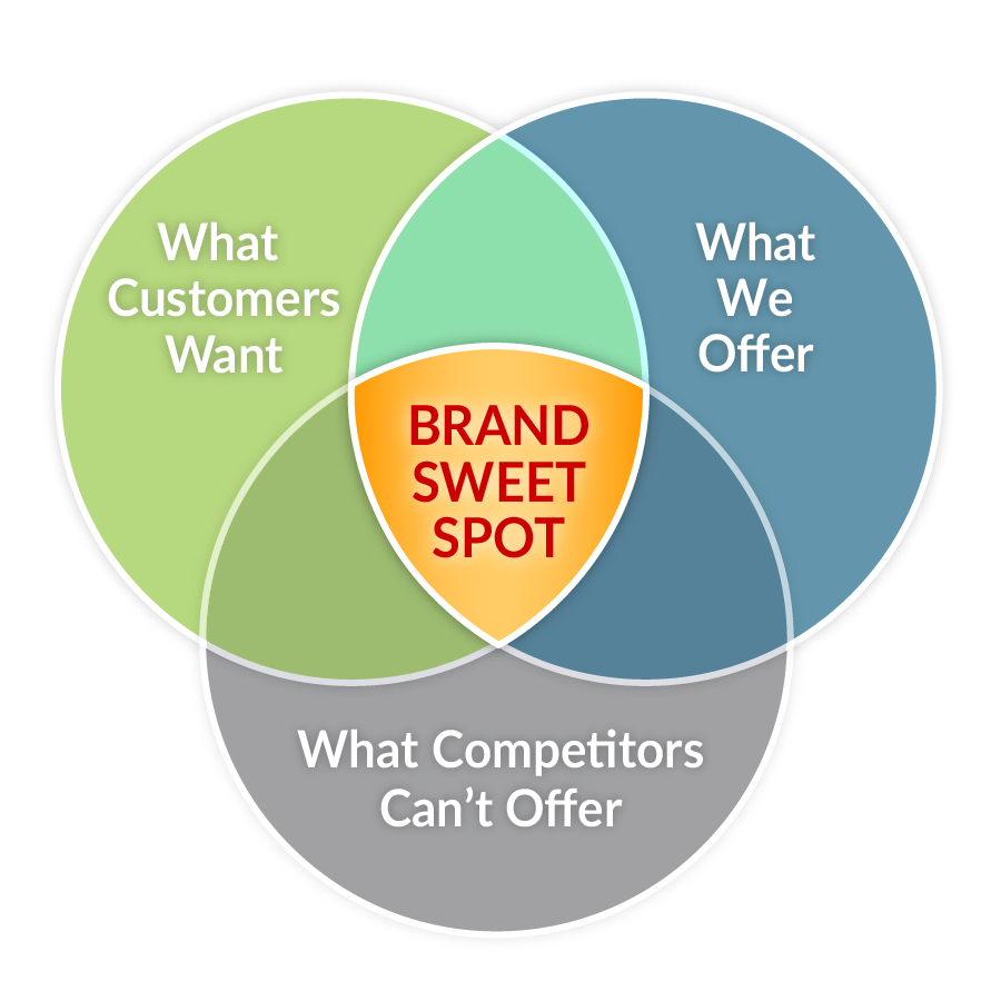 Venn diagram showing the brand sweet spot at the overlap of what customers want, what we offer, and what competitors can't offer