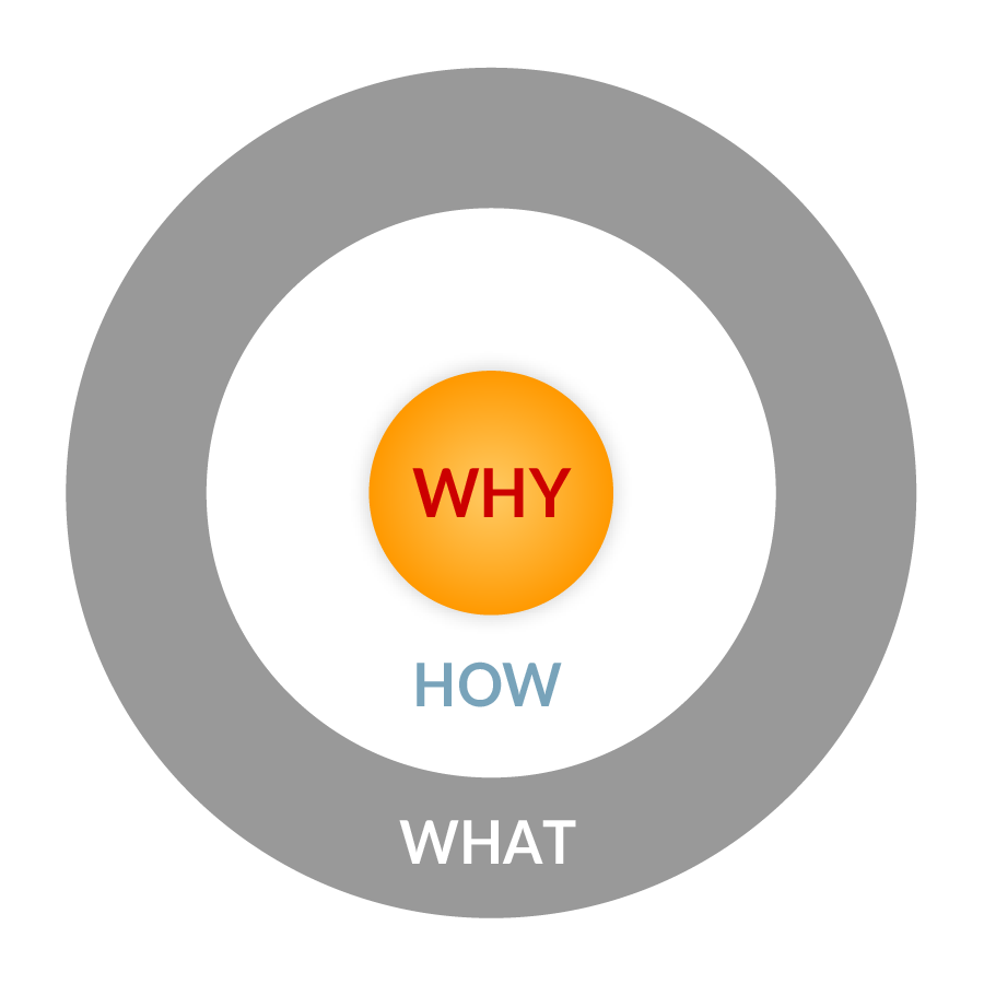 Three-stepped target showing "What" on the outside, "How" in the next inner circle, and "Why" at the center bulls-eye